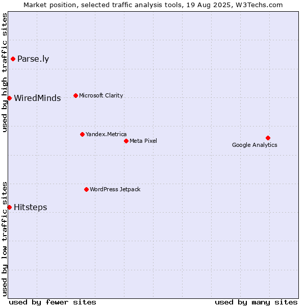 Market position of Parse.ly vs. WiredMinds  vs. Hitsteps