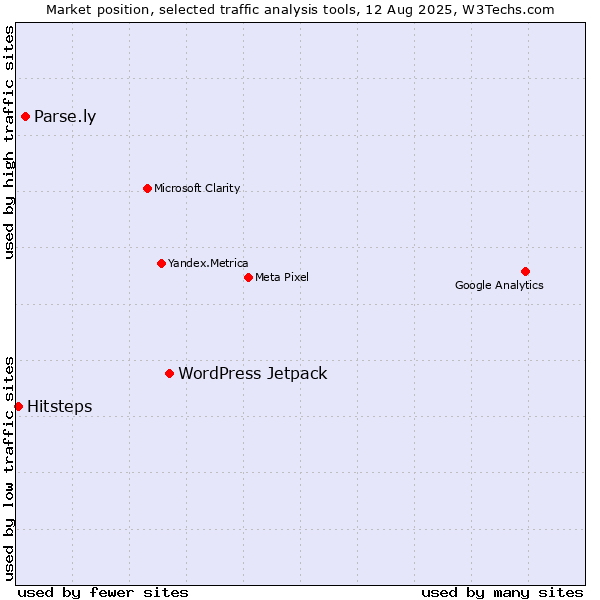 Market position of WordPress Jetpack vs. Parse.ly vs. Hitsteps