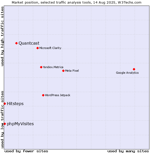 Market position of Quantcast vs. Hitsteps vs. phpMyVisites