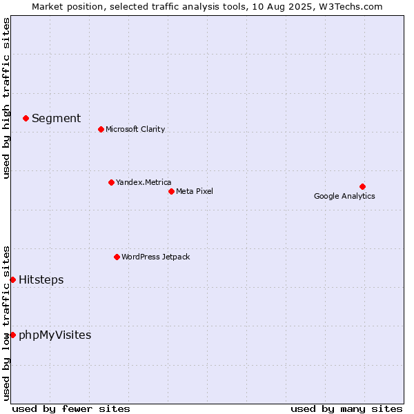 Market position of Segment vs. Hitsteps vs. phpMyVisites