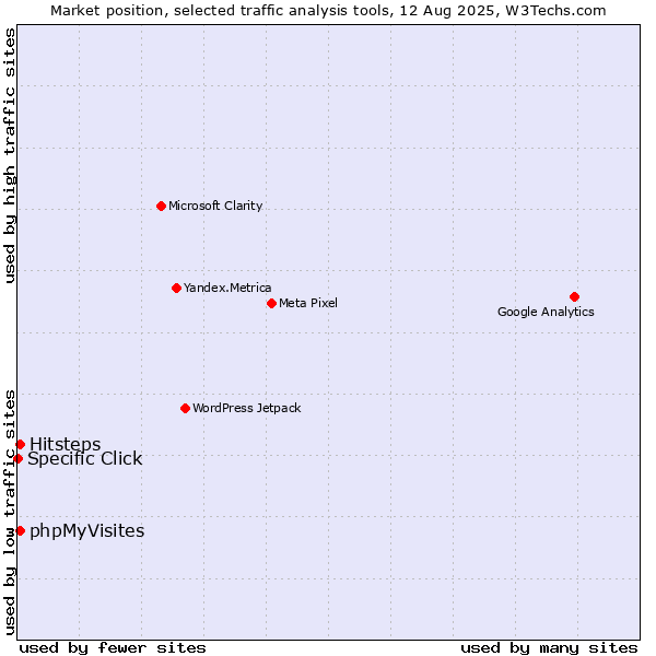 Market position of Hitsteps vs. phpMyVisites vs. Specific Click