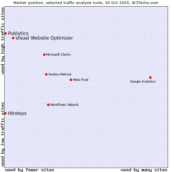 Market position of Visual Website Optimizer vs. Publytics vs. Hitsteps