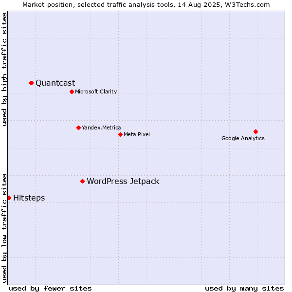 Market position of WordPress Jetpack vs. Quantcast vs. Hitsteps