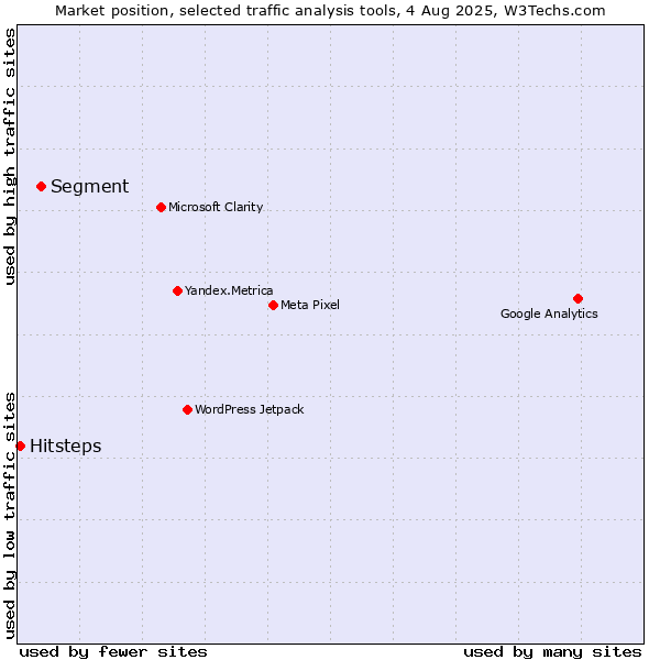 Market position of Segment vs. Hitsteps