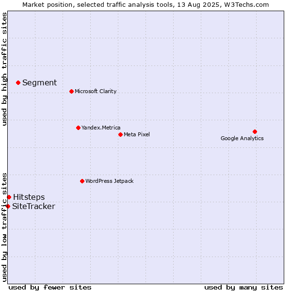 Market position of Segment vs. Hitsteps vs. SiteTracker 