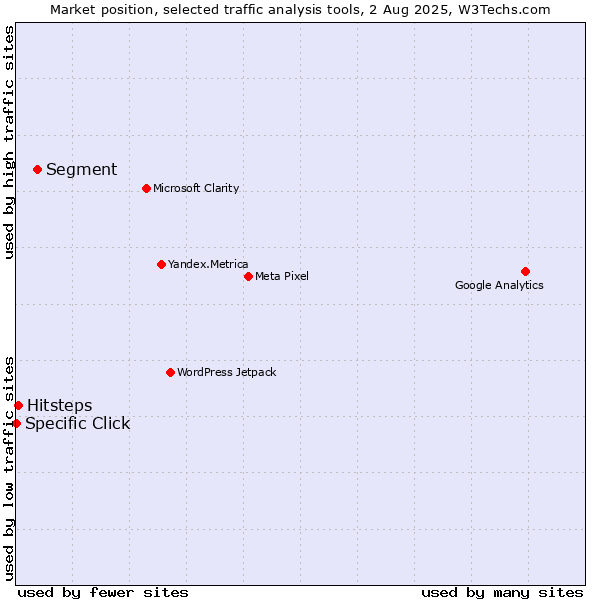Market position of Segment vs. Hitsteps vs. Specific Click