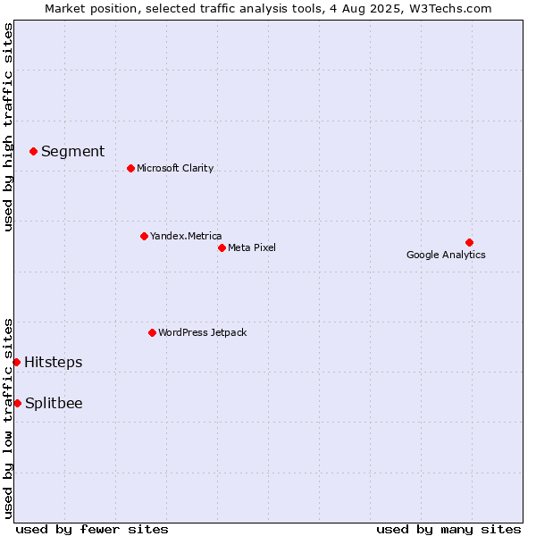 Market position of Segment vs. Splitbee vs. Hitsteps