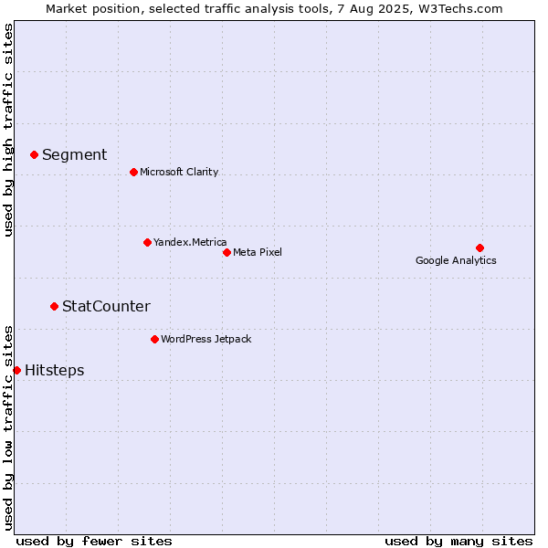 Market position of StatCounter vs. Segment vs. Hitsteps