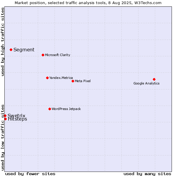 Market position of Segment vs. Hitsteps vs. Swetrix