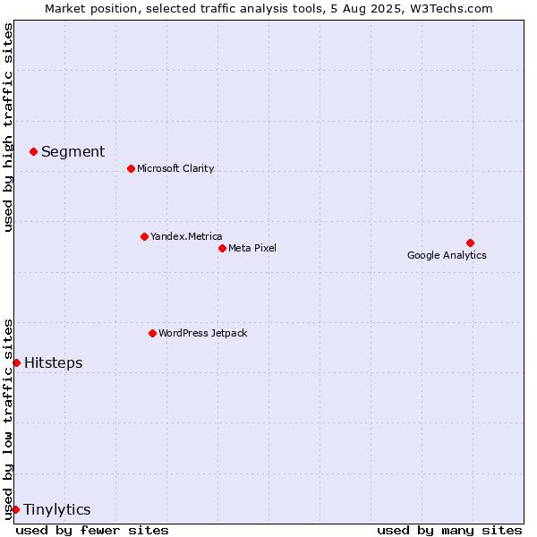 Market position of Segment vs. Hitsteps vs. Tinylytics