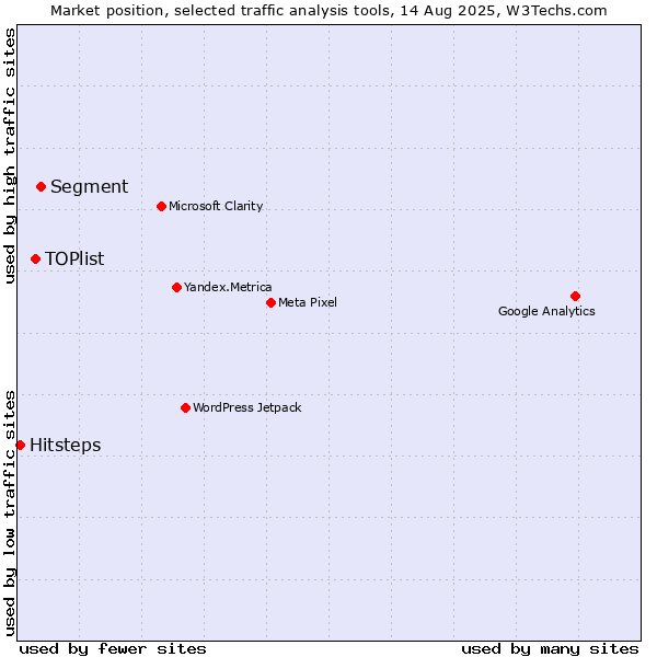 Market position of Segment vs. TOPlist vs. Hitsteps