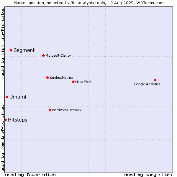 Market position of Segment vs. Umami vs. Hitsteps