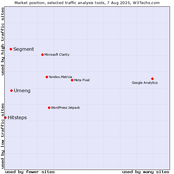 Market position of Umeng vs. Segment vs. Hitsteps