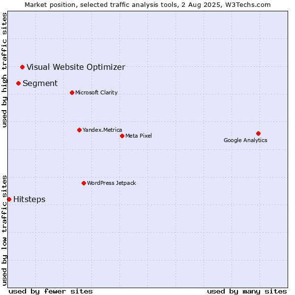 Market position of Visual Website Optimizer vs. Segment vs. Hitsteps