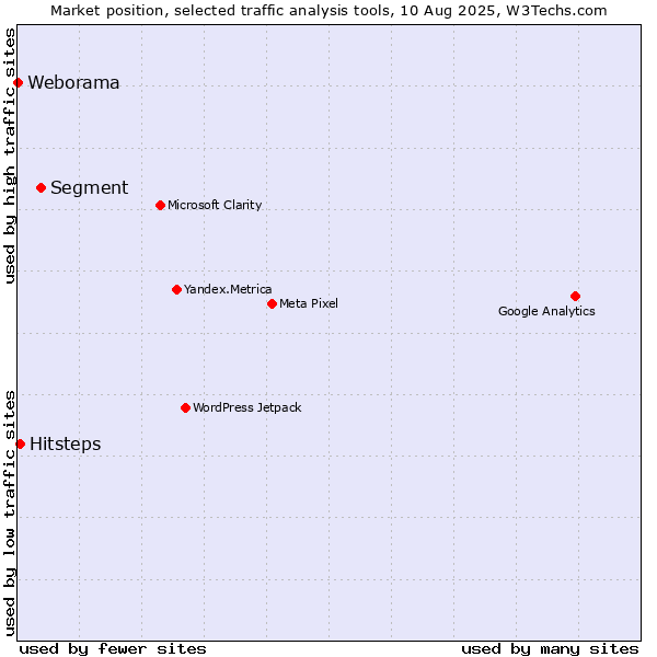 Market position of Segment vs. Hitsteps vs. Weborama