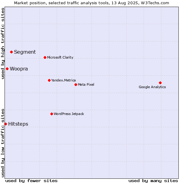 Market position of Segment vs. Woopra vs. Hitsteps
