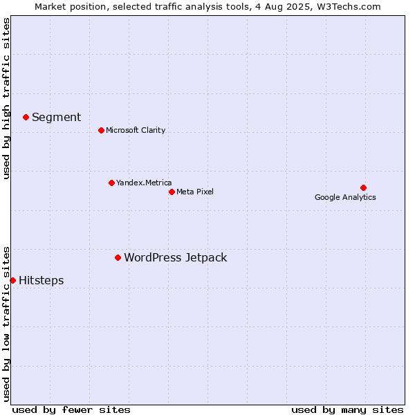 Market position of WordPress Jetpack vs. Segment vs. Hitsteps