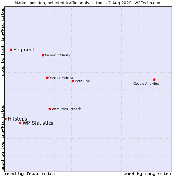 Market position of WP Statistics vs. Segment vs. Hitsteps