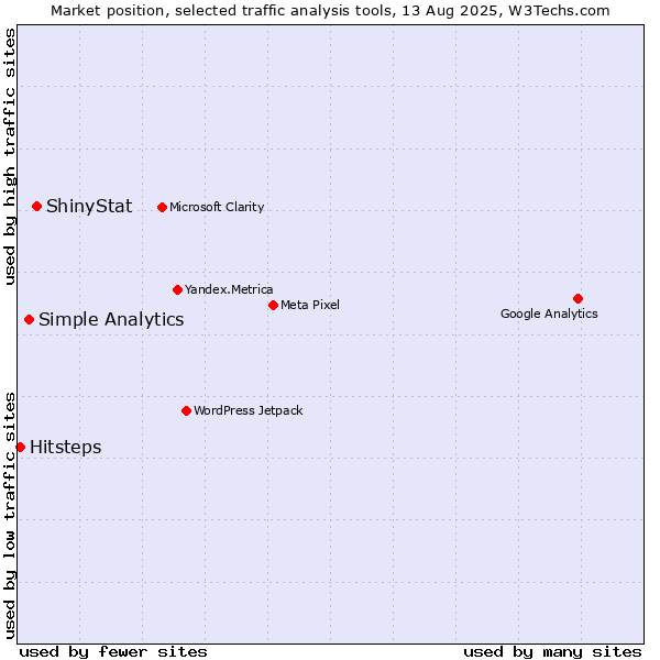 Market position of ShinyStat vs. Simple Analytics vs. Hitsteps