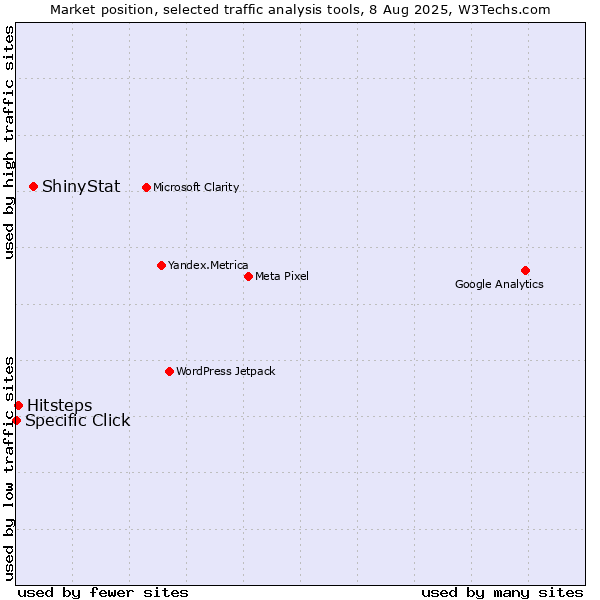 Market position of ShinyStat vs. Hitsteps vs. Specific Click