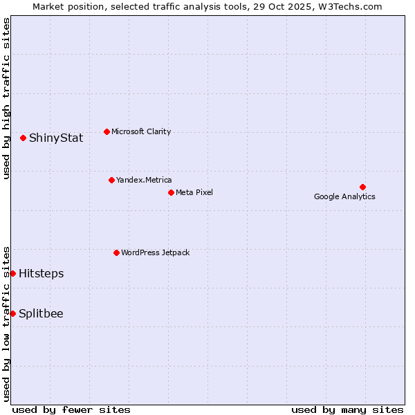 Market position of ShinyStat vs. Splitbee vs. Hitsteps