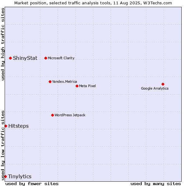Market position of ShinyStat vs. Hitsteps vs. Tinylytics