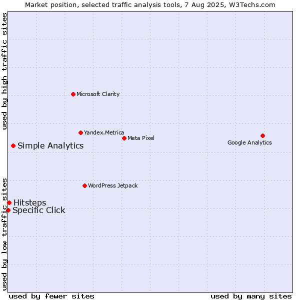 Market position of Simple Analytics vs. Hitsteps vs. Specific Click