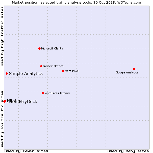 Market position of Simple Analytics vs. Hitsteps vs. TelemetryDeck