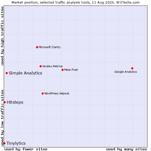 Market position of Simple Analytics vs. Hitsteps vs. Tinylytics
