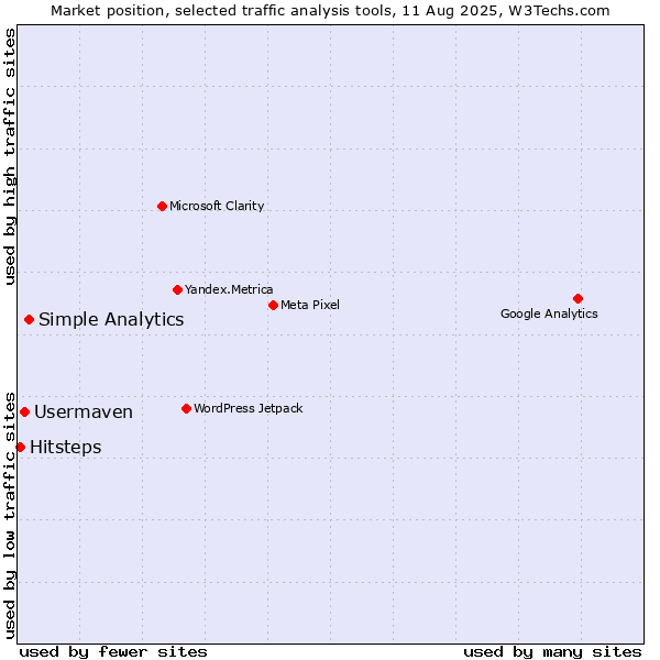 Market position of Simple Analytics vs. Usermaven vs. Hitsteps
