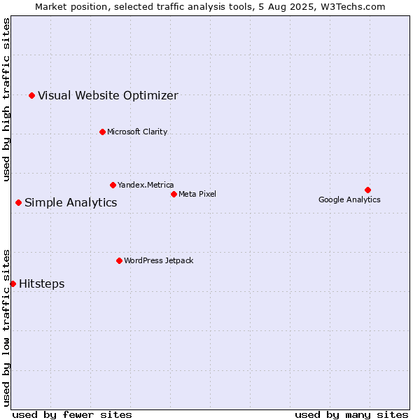Market position of Visual Website Optimizer vs. Simple Analytics vs. Hitsteps