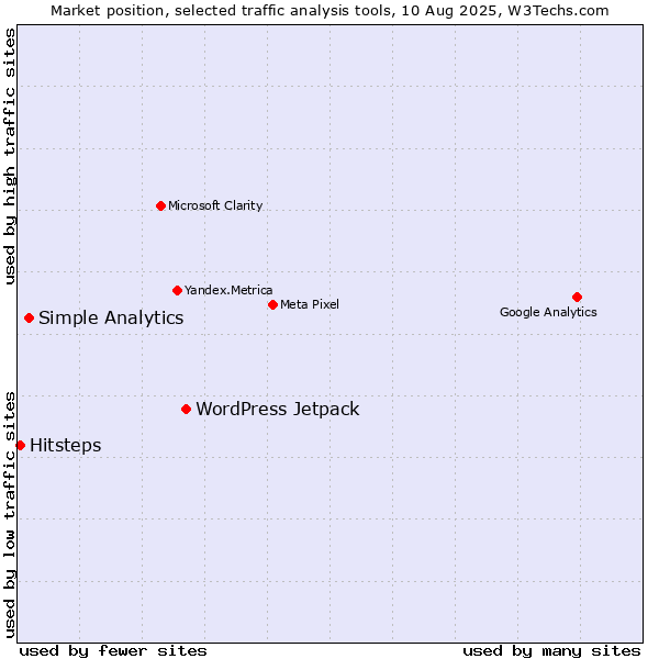 Market position of WordPress Jetpack vs. Simple Analytics vs. Hitsteps