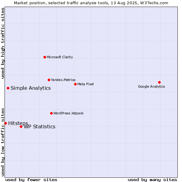 Market position of WP Statistics vs. Simple Analytics vs. Hitsteps