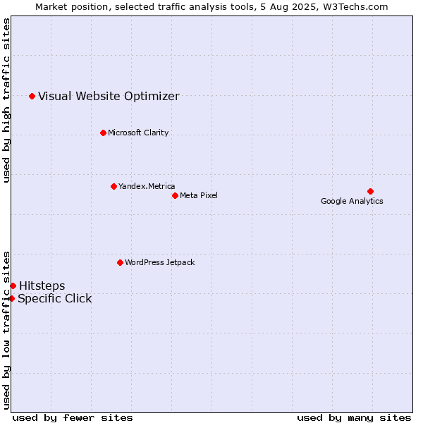 Market position of Visual Website Optimizer vs. Hitsteps vs. Specific Click