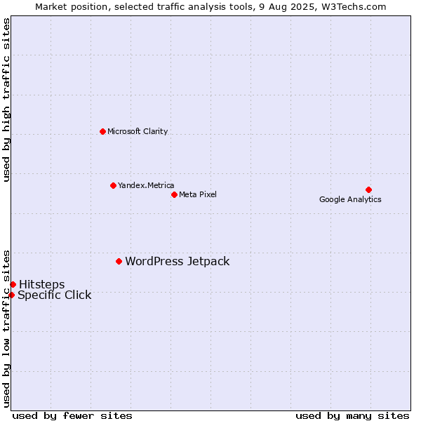Market position of WordPress Jetpack vs. Hitsteps vs. Specific Click