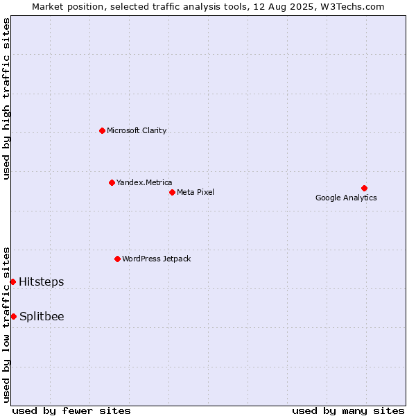 Market position of Splitbee vs. Hitsteps