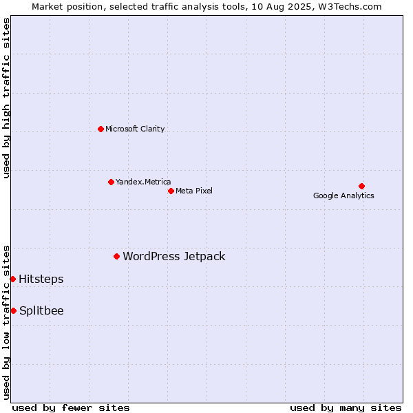 Market position of WordPress Jetpack vs. Splitbee vs. Hitsteps