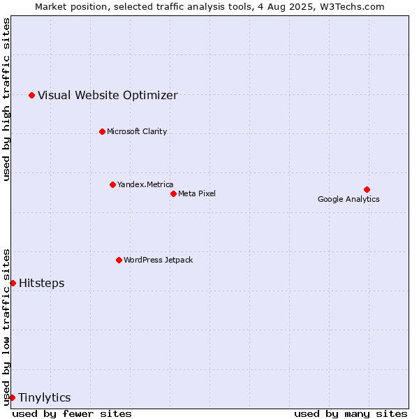 Market position of Visual Website Optimizer vs. Hitsteps vs. Tinylytics