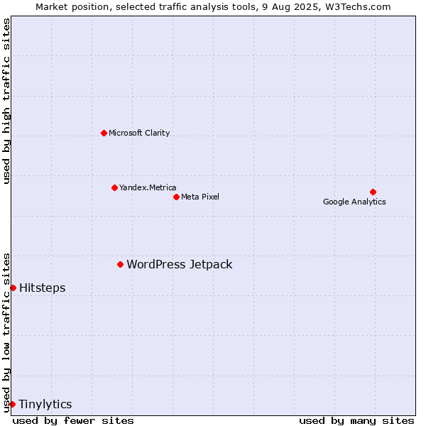 Market position of WordPress Jetpack vs. Hitsteps vs. Tinylytics