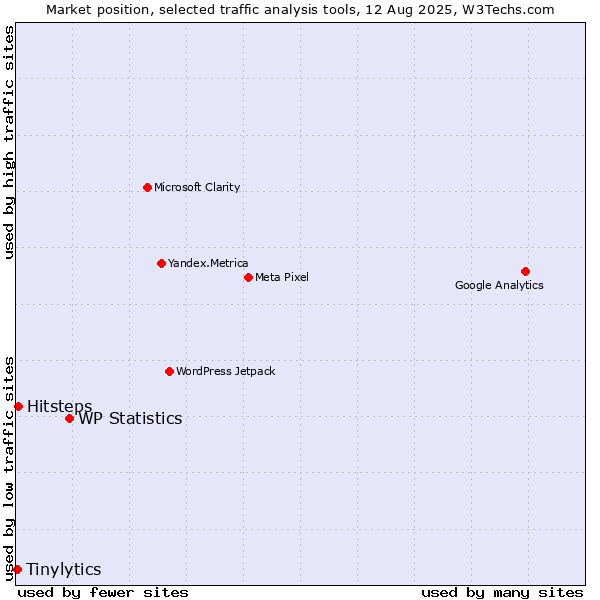 Market position of WP Statistics vs. Hitsteps vs. Tinylytics