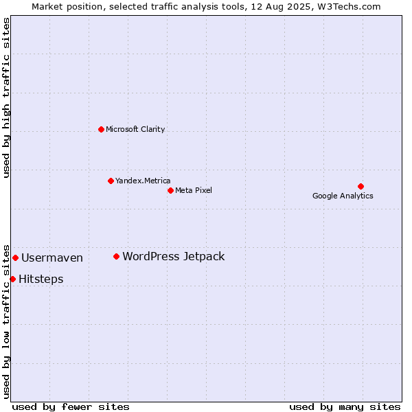 Market position of WordPress Jetpack vs. Usermaven vs. Hitsteps