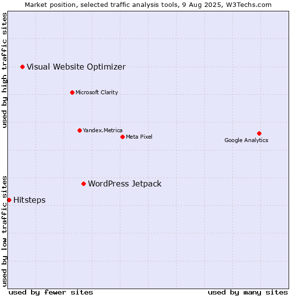 Market position of WordPress Jetpack vs. Visual Website Optimizer vs. Hitsteps