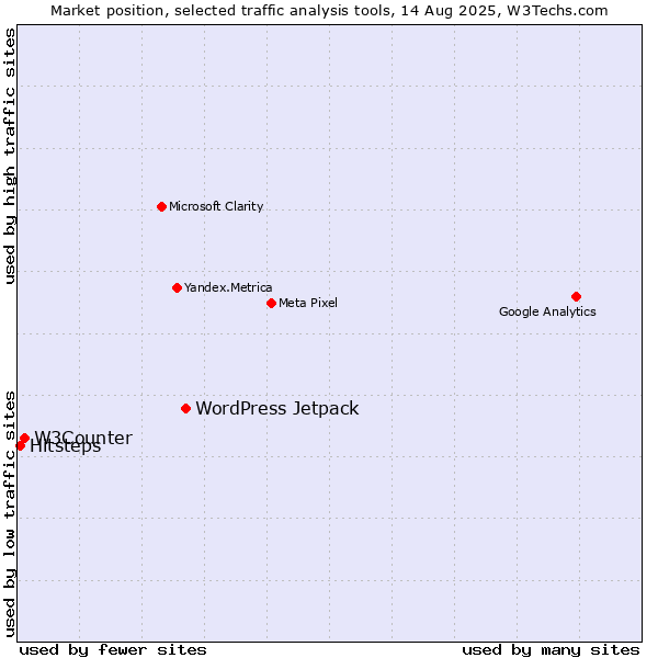 Market position of WordPress Jetpack vs. W3Counter vs. Hitsteps
