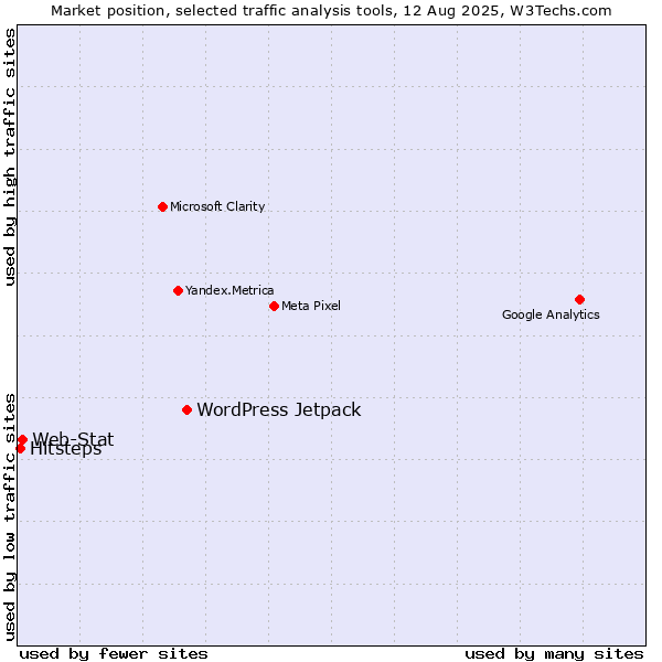 Market position of WordPress Jetpack vs. Web-Stat vs. Hitsteps