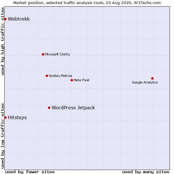 Market position of WordPress Jetpack vs. Hitsteps vs. Webtrekk