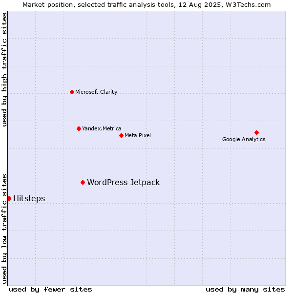 Market position of WordPress Jetpack vs. Hitsteps