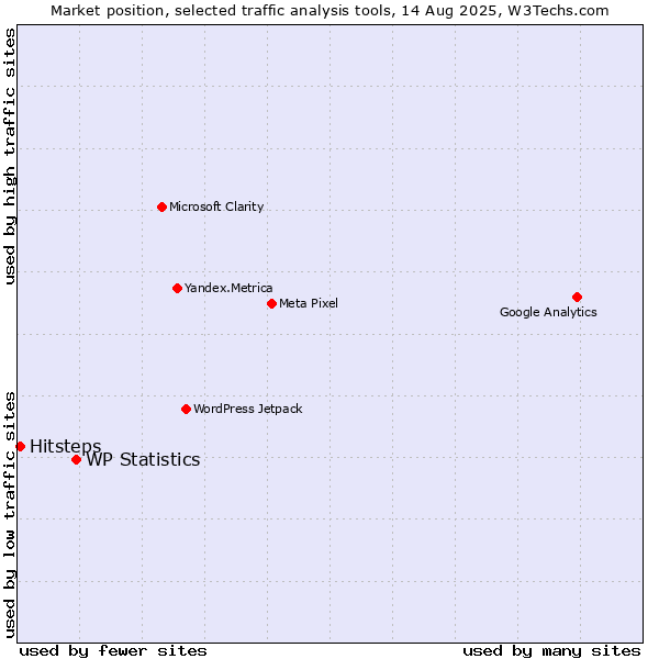 Market position of WP Statistics vs. Hitsteps