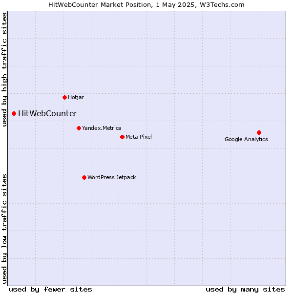 Market position of HitWebCounter