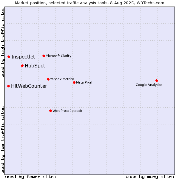 Market position of HubSpot vs. Inspectlet vs. HitWebCounter
