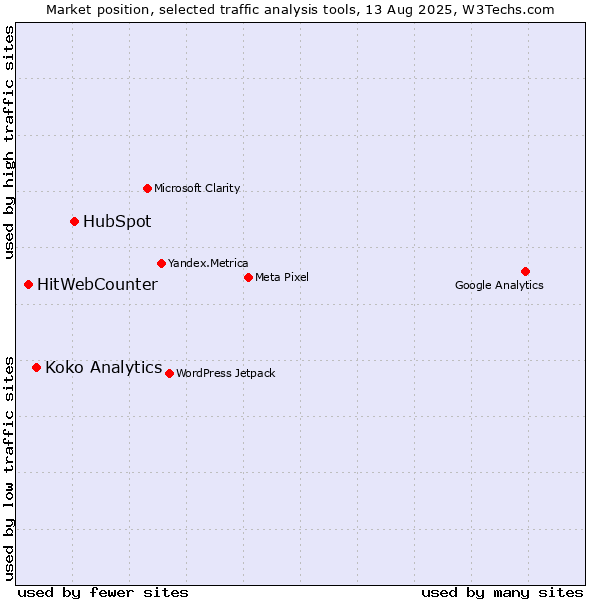 Market position of HubSpot vs. Koko Analytics vs. HitWebCounter